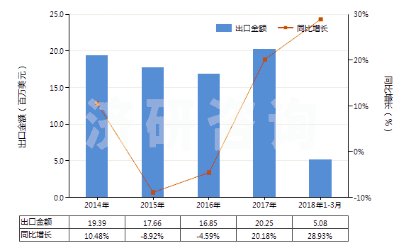 2014-2018年3月中國氯化鎂(HS28273100)出口總額及增速統(tǒng)計